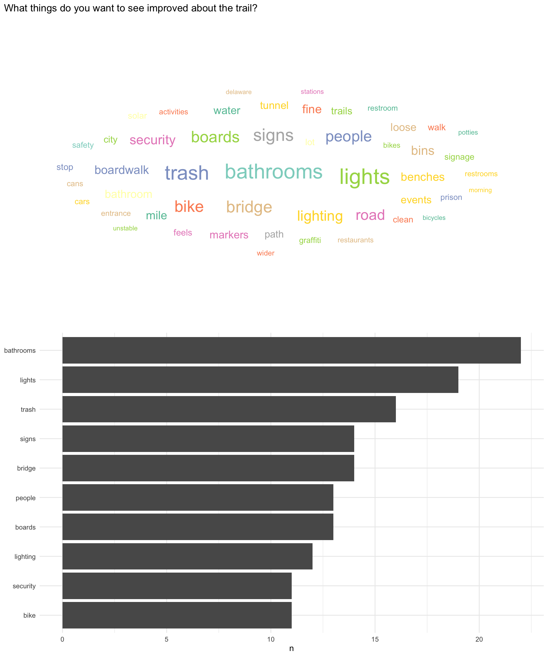 Word cloud for improvements that people want to see for the trail (Detail)