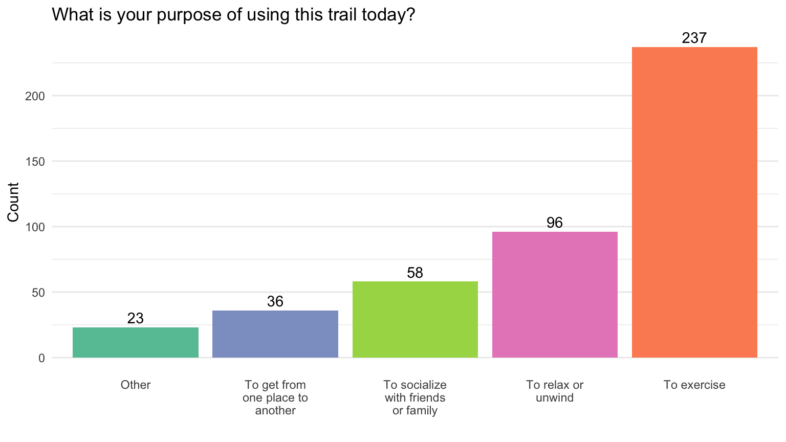 The most purpose of using the trail was to exercise. (Details)